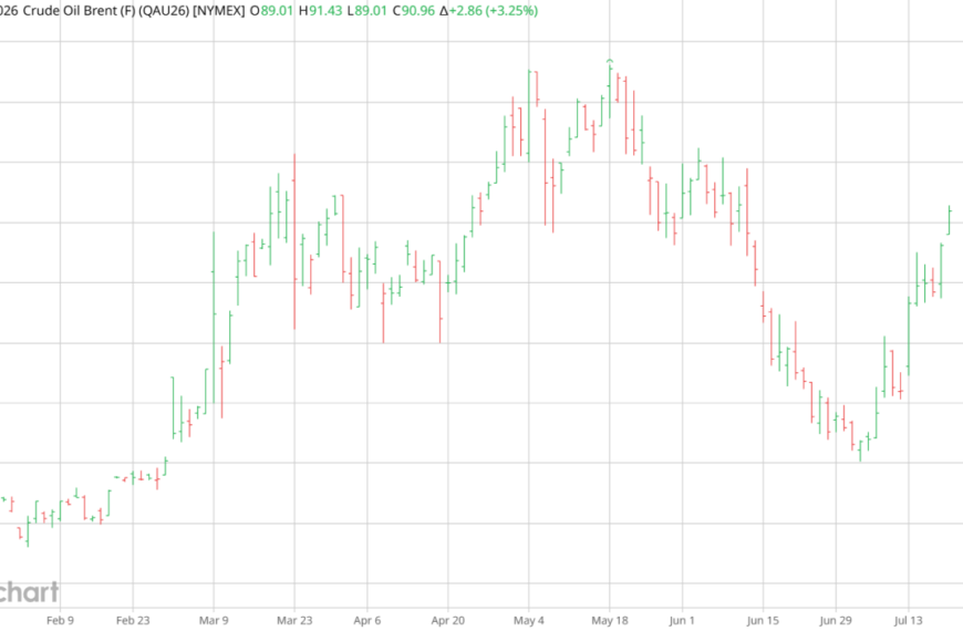 Brent Breaks $90