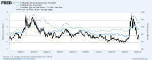Oil vs. Gasoline and Diesel Prices