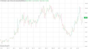 Wednesday Morning Oil SitRep | Econbrowser