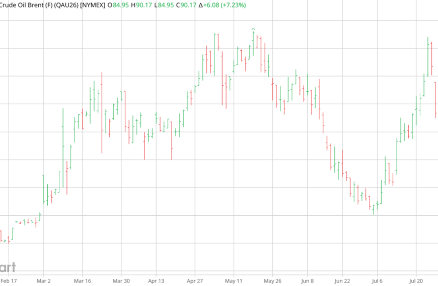 Wednesday Morning Oil SitRep | Econbrowser
