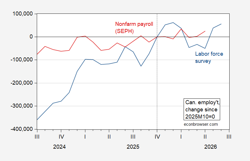 Canadian Employment Upside Surprise | Econbrowser