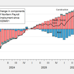 Reducing Employment Growth | Econbrowser