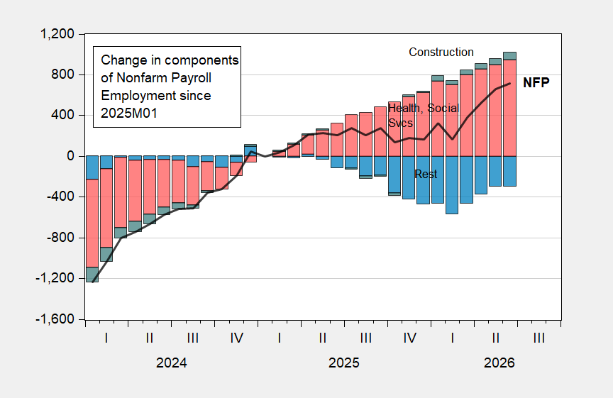 Reducing Employment Growth | Econbrowser