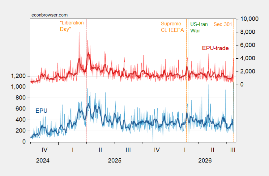 Policy Uncertainty Spikes around New Section 301 Tariffs