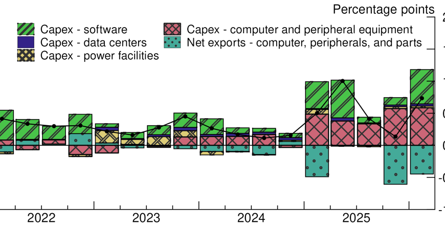 AI Capex and Accounting for US GDP Growth