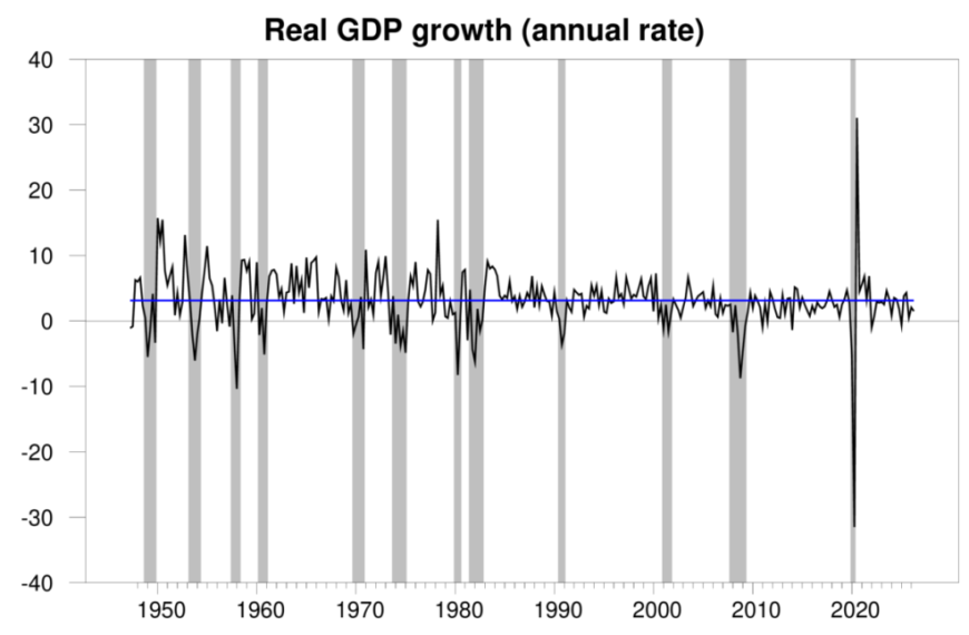 GDP continues modest growth | Econbrowser