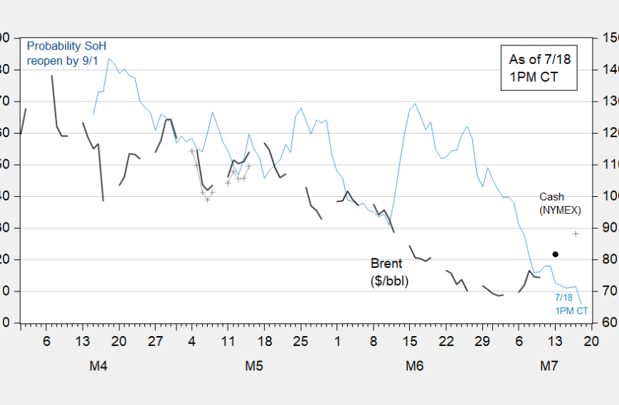 Crashing Expectations (for Hormuz Reopening by 9/1): 6%