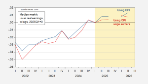 Real Median Usual Weekly Earnings: When the Deflator&hellip;