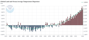 June Temperature Anomaly