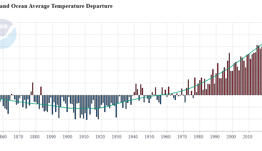June Temperature Anomaly