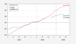 PPI and CPI, Again | Econbrowser