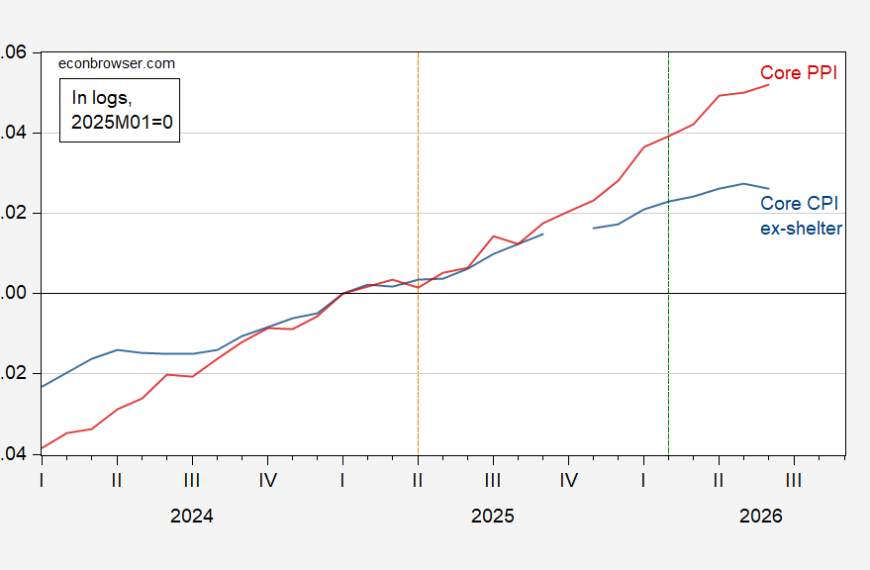 PPI and CPI, Again | Econbrowser
