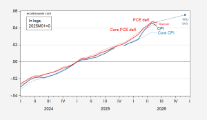 CPI Release and PCE Nowcasts