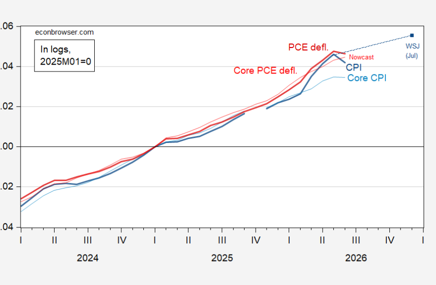 CPI Release and PCE Nowcasts