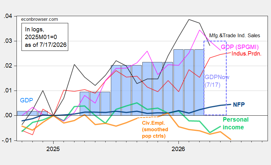 Industrial, Manufacturing Production and Business Cycle Indicators