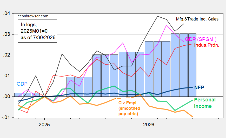 Business Cycle Indicators at July’s End