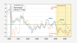 Still Gloomy: Consumers in the Michigan Survey