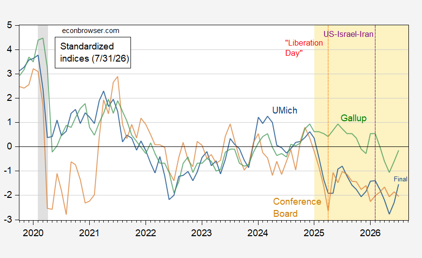 Economic Sentiment Stabilizes | Econbrowser