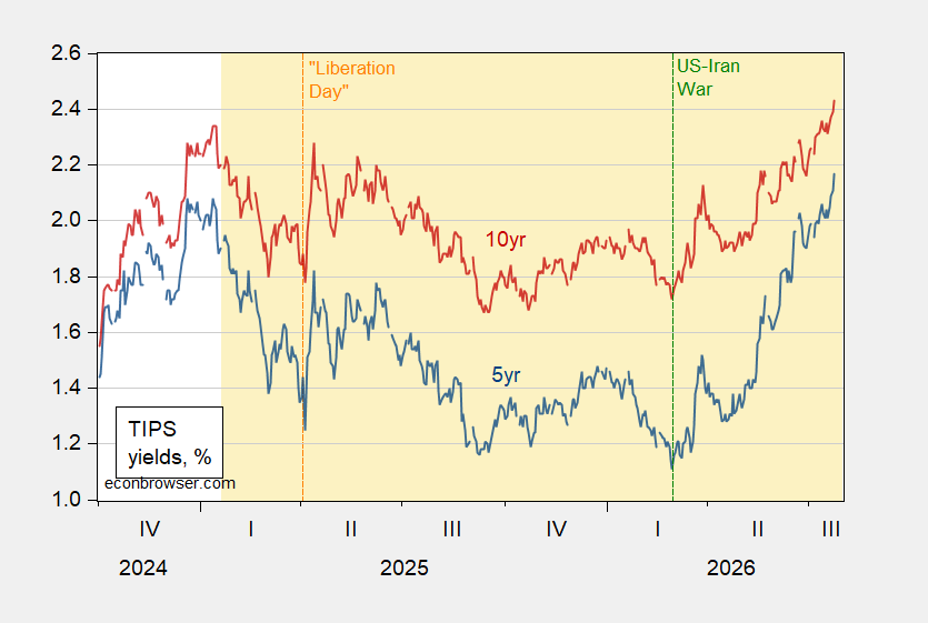 Up, Up and Away: TIPS Yields