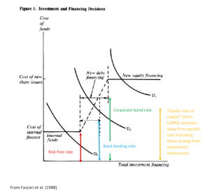 Pecking Order and AI Capex Spending