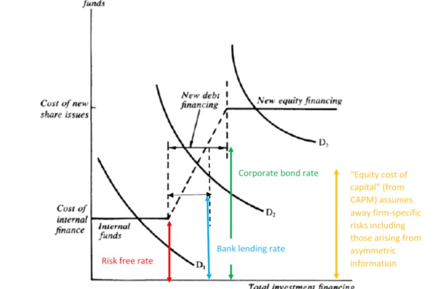 Pecking Order and AI Capex Spending