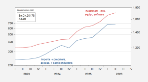 AI Related Imports Flattens Out, Investment Decelerates