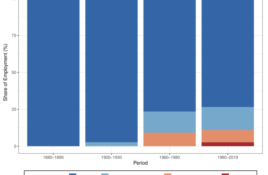 New Jobs in 140 Years of Data: Why the AI Displacement Fear Is Overstated — and What to Worry About Instead