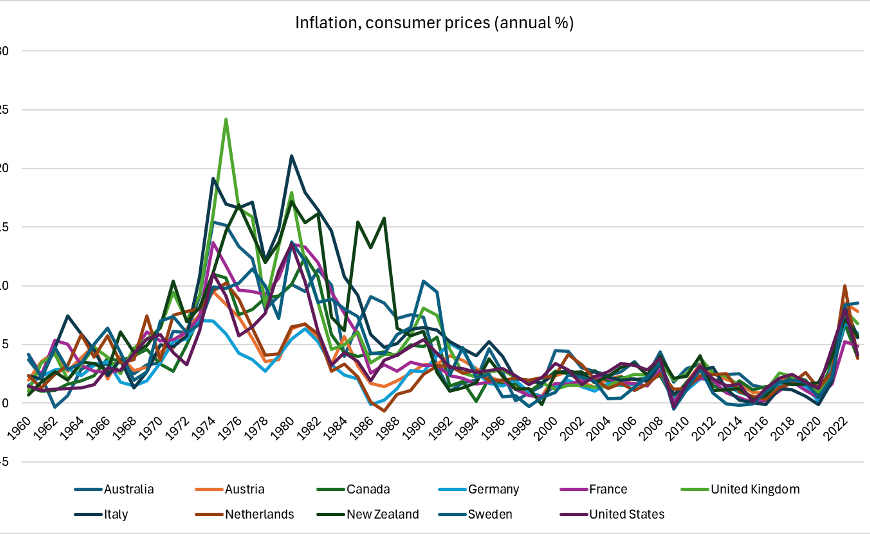 No Country Makes Its Own Inflation