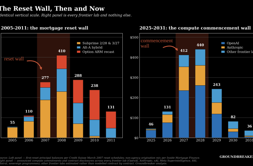 AI Off-Balance-Sheet Obligations Hit a Subprime-Like Reset Wall in 2027 and 2028