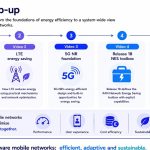 The 3G4G Blog: Energy Efficiency Improvements in 3GPP Technologies: From LTE to 5G-Advanced