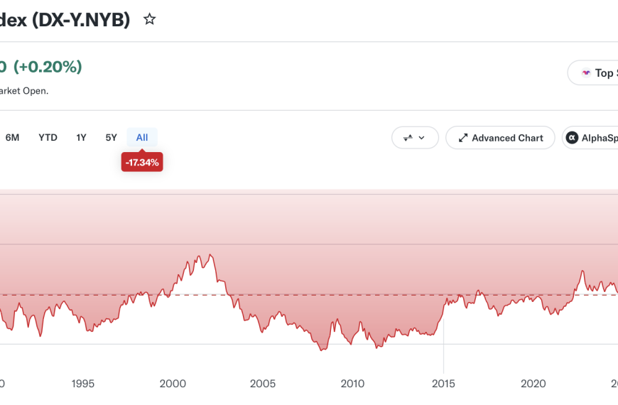 Dollar Dominance Eroding Slowly But Surely