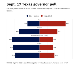 Rancid Texas Republican Reign Ruined?