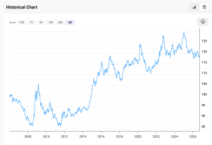 De-Dollarization Is a YouTube Urban Legend
