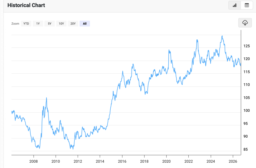 De-Dollarization Is a YouTube Urban Legend
