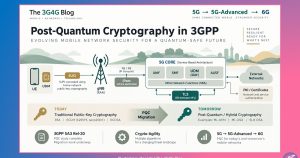 The 3G4G Blog: Post-Quantum Cryptography in 3GPP