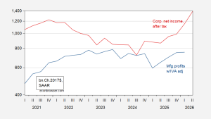 EJ Antoni: “Manufacturing profits soar on Trump reforms:&hellip;