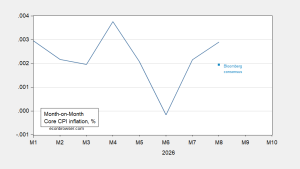 Core CPI Surprise and FOMC Odds