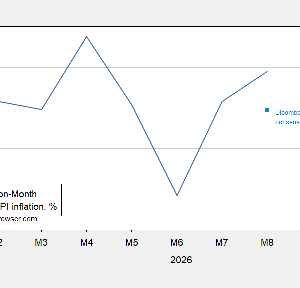 Core CPI Surprise and FOMC Odds