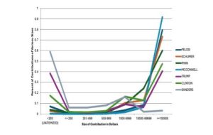 Big Money, Party Politics, and Congressional Leadership in&hellip;