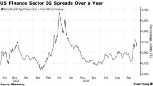 Banks Struggle to Digest the Mounting Debt Driving the AI Boom