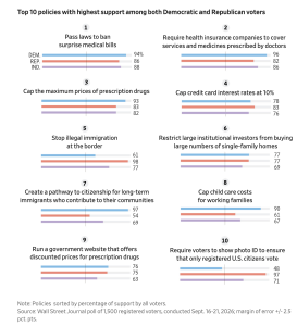 Dem Establishment Sticking With Neoliberal Economics No Matter What