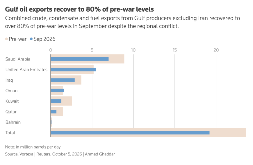 Reuters Reports Gulf Oil Exports Reached 80% of Pre-War Level as Standard Chartered Shows Bigger Hit to Hormuz Transits, Shift to Other Routes